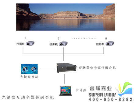 睿联虚拟仿真7种1080P高清大屏幕融合机开放式介绍