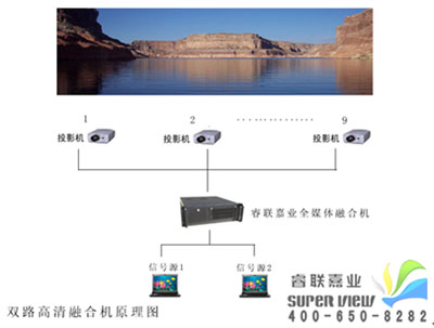 睿联虚拟仿真7种1080P高清大屏幕融合机开放式介绍