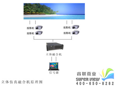 睿联虚拟仿真7种1080P高清大屏幕融合机开放式介绍