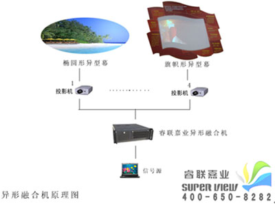 睿联虚拟仿真7种1080P高清大屏幕融合机开放式介绍