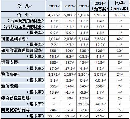 表-1:国防信息化预算情况