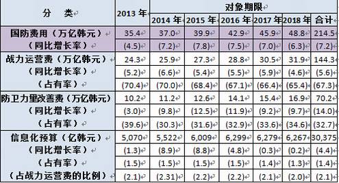 表-2:国防信息化预算变化趋势