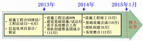 图-1:综合信息管理所建设日程