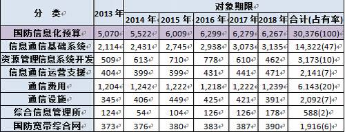 表-3:国防信息化领域预算变化趋势