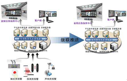 司法部监狱管理局：监狱应急指挥联动系统