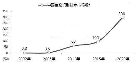 身份识别类芯片市场需求分析:指纹识别成长空间大