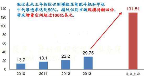 身份识别类芯片市场需求分析:指纹识别成长空间大
