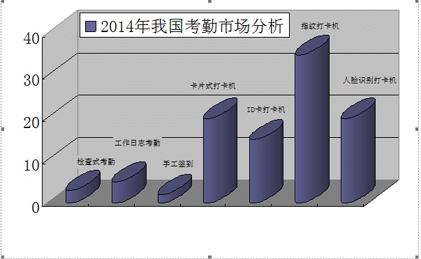 2014年我国考勤市场分析图.jpg