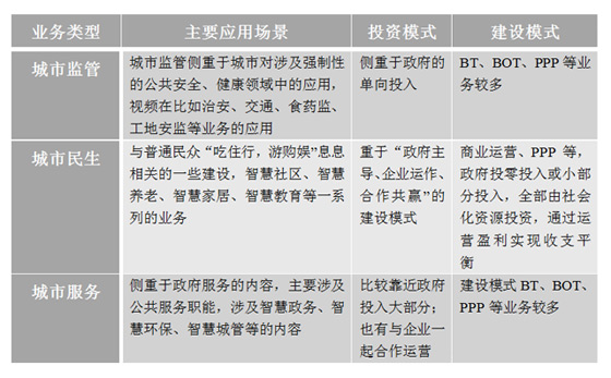 城市监管,城市民生、城市服务