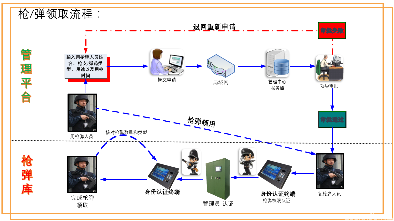 智慧军营 枪弹柜