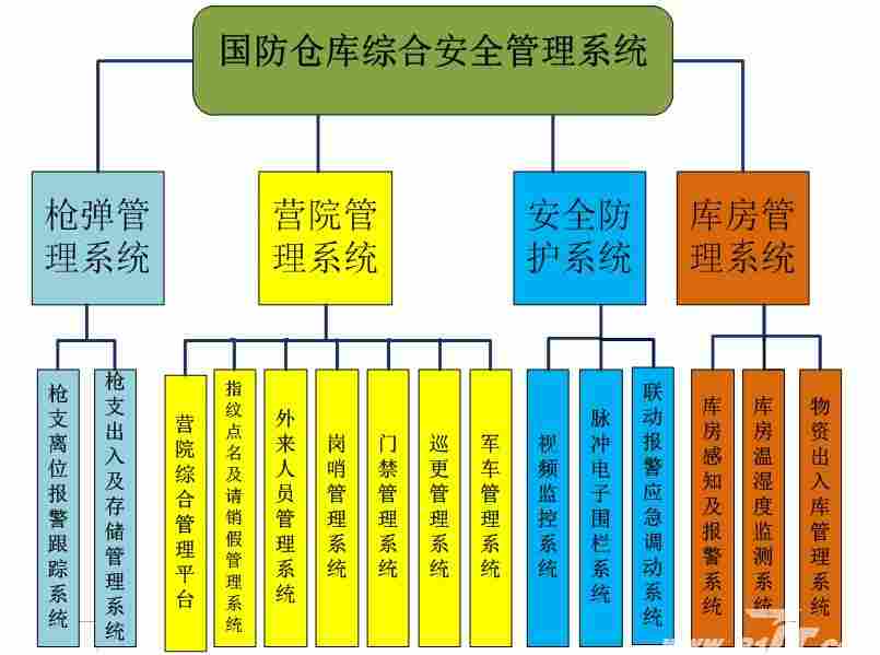国防仓库 智慧军营