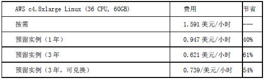云计算成本管理的6个技巧