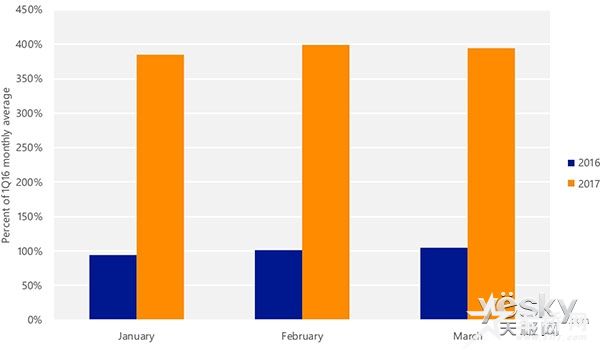 微软发布《第22次安全情报报告》 云服务安全形势严峻！