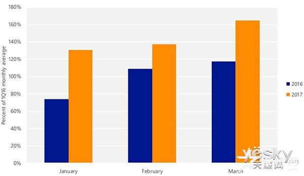 微软发布《第22次安全情报报告》 云服务安全形势严峻！