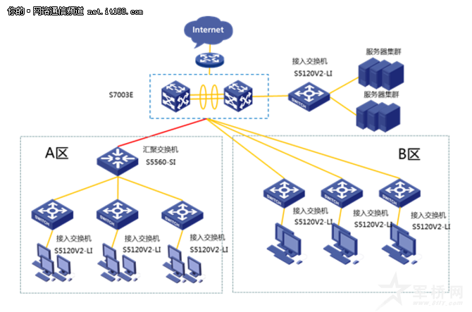 H3C S5120V2-LI真正的企业组网“多面手”