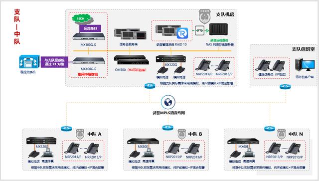 武警部队专网通信解决方案